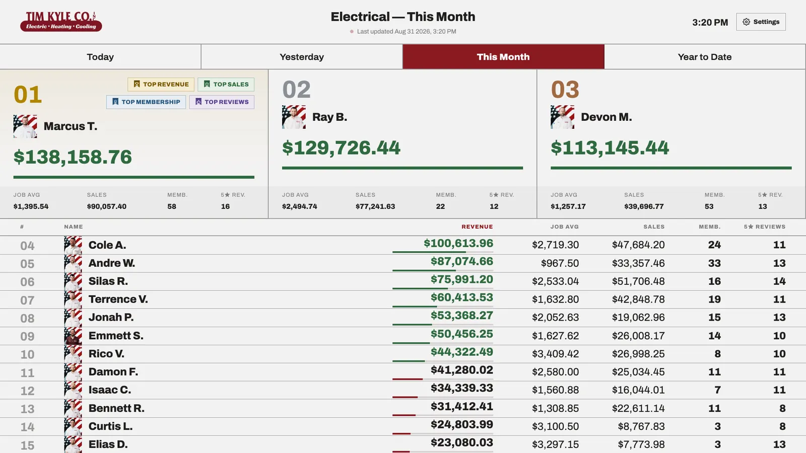 Electrical department month-to-date rankings with top three podium