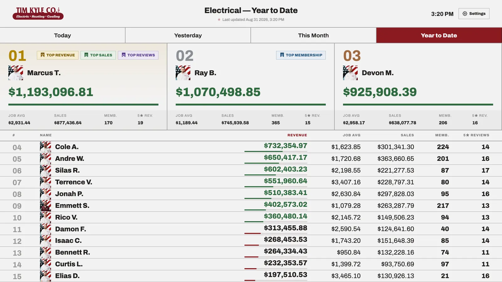 Electrical year-to-date performance board