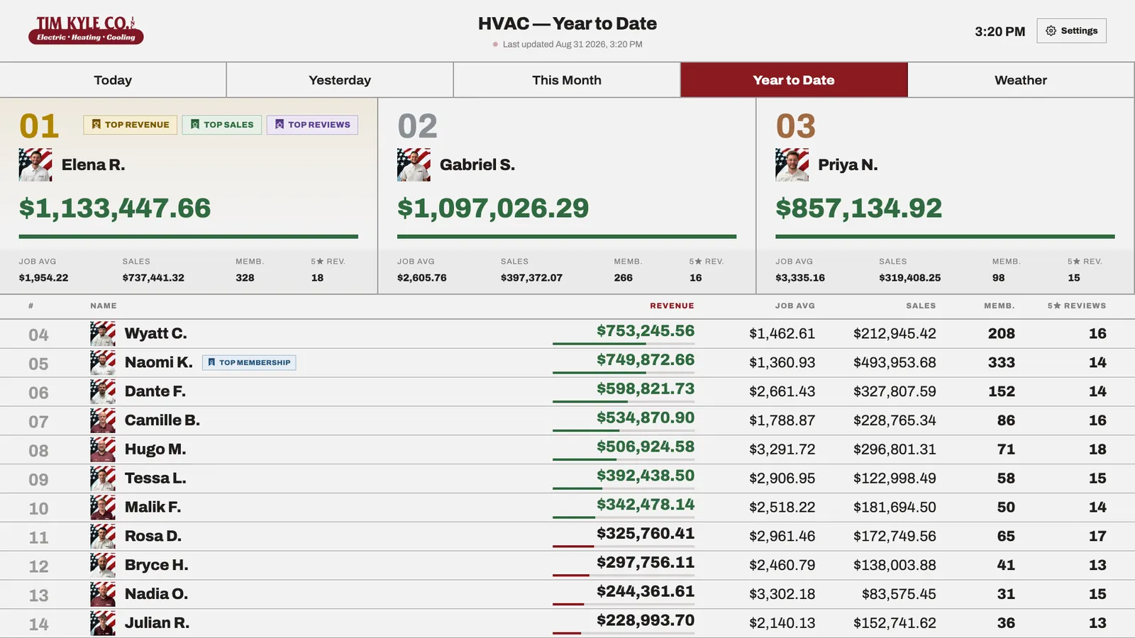 HVAC year-to-date performance board
